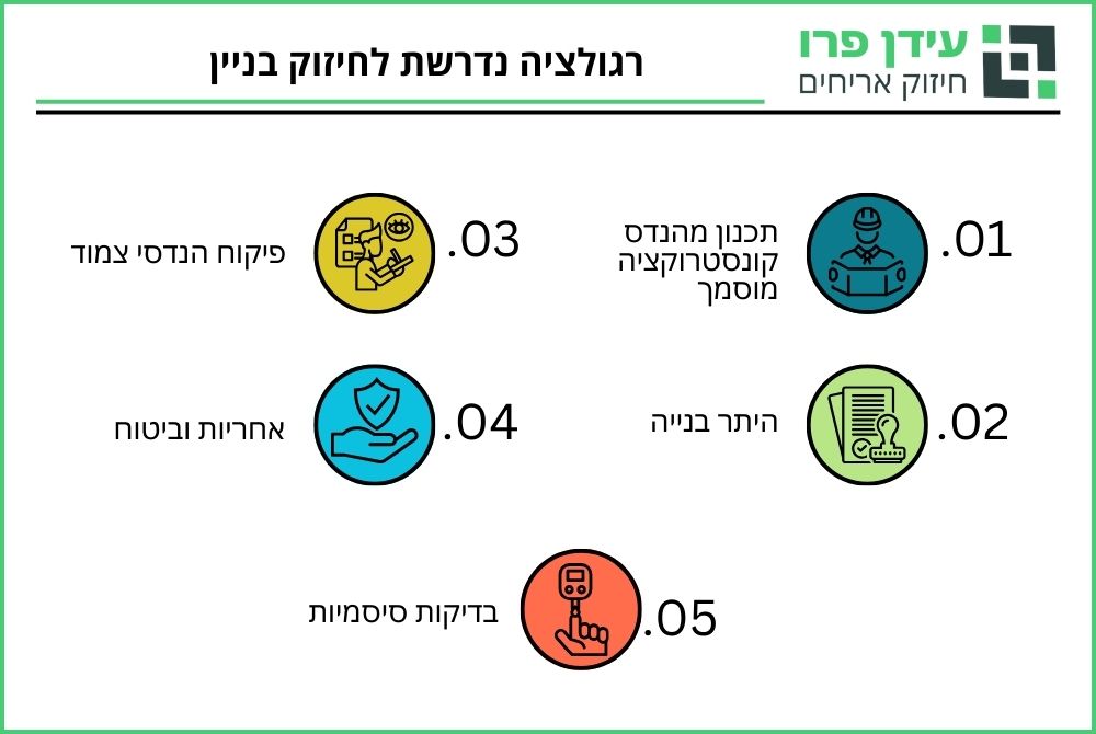 רגולציה נדרשת לחיזוק בניין