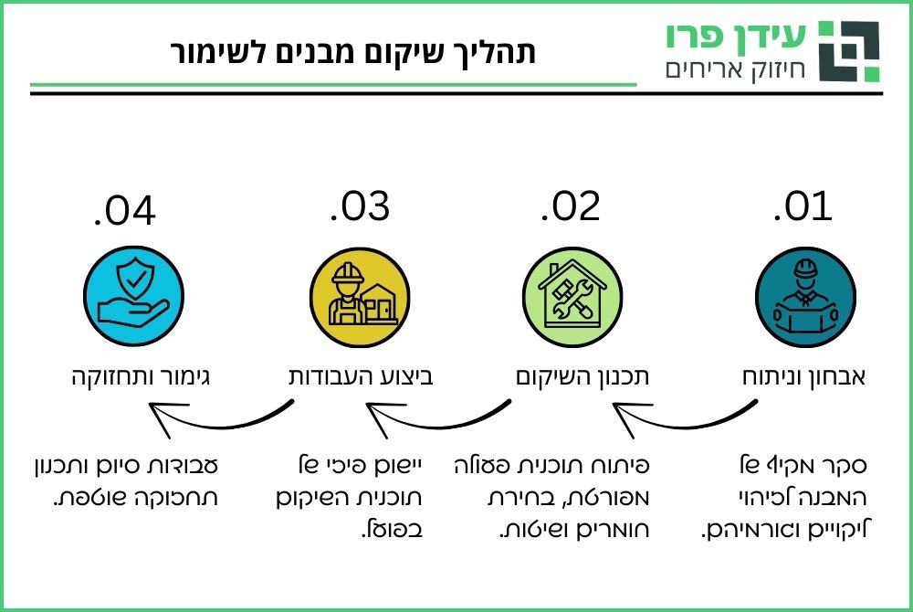 עבודות סיום ותכנון תחזוקה שוטפת.