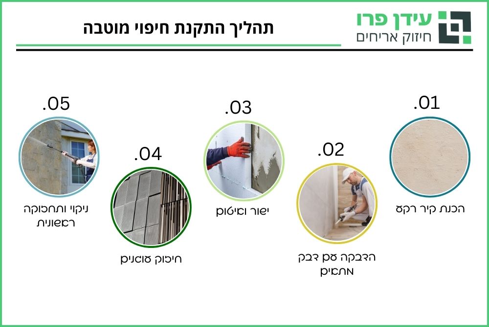 תהליך התקנת חיפוי מוטבה